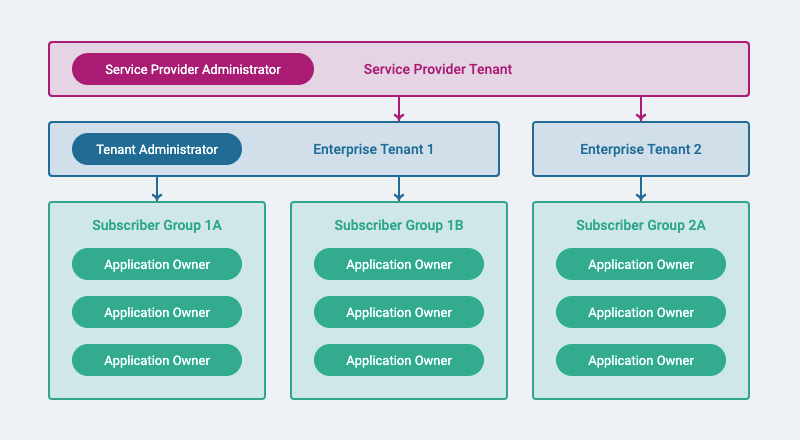 Diagram demonstrating the DPoD platform tenant type and user role hierarchy.